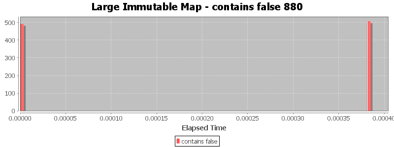Large Immutable Map - contains false 880
